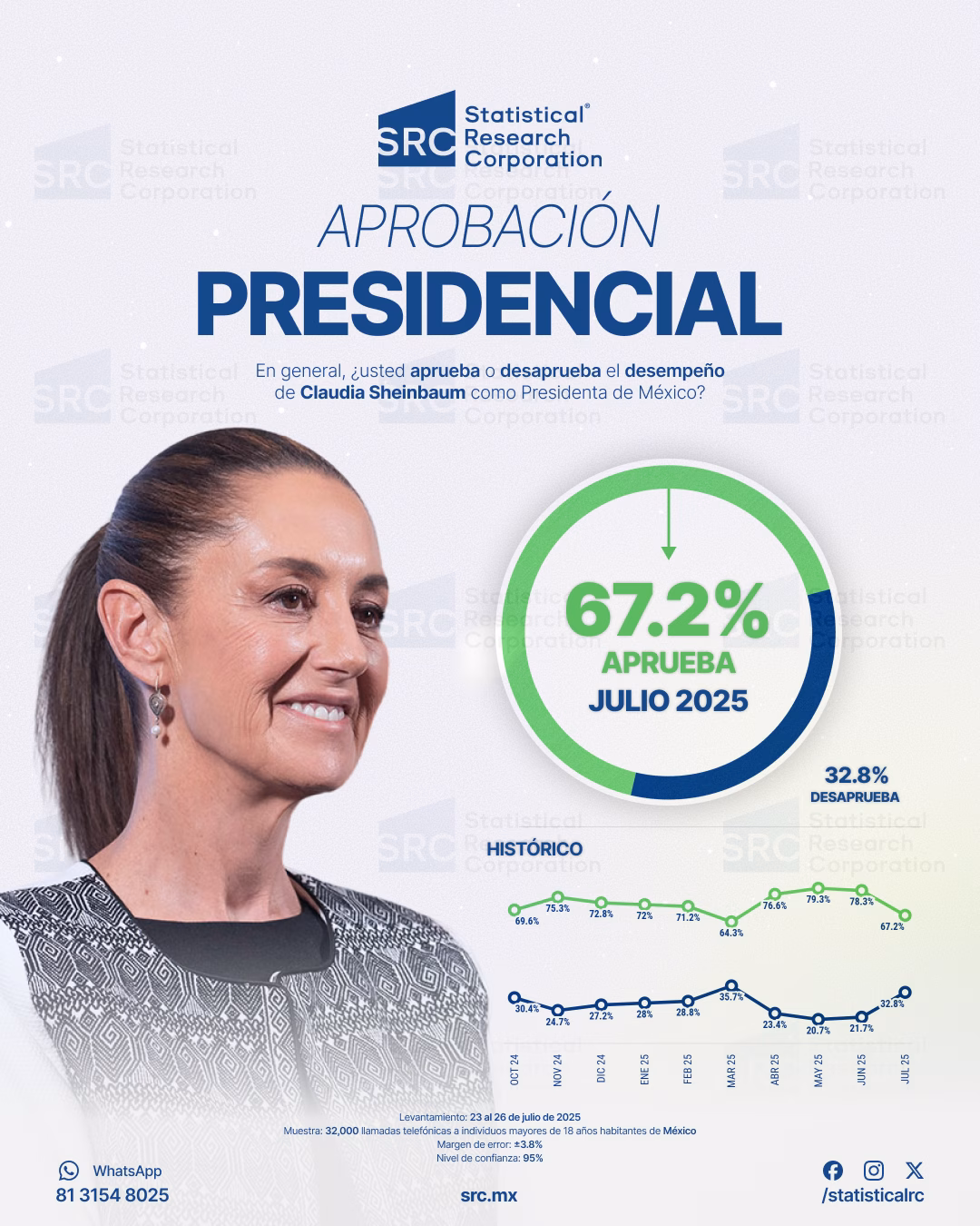 Claudia Sheinbaum mantiene 67.2% de aprobación en julio de 2025, según encuesta de SRC 2 Claudia Sheinbaum mantiene 67.2% de aprobación en julio de 2025, según encuesta de SRC