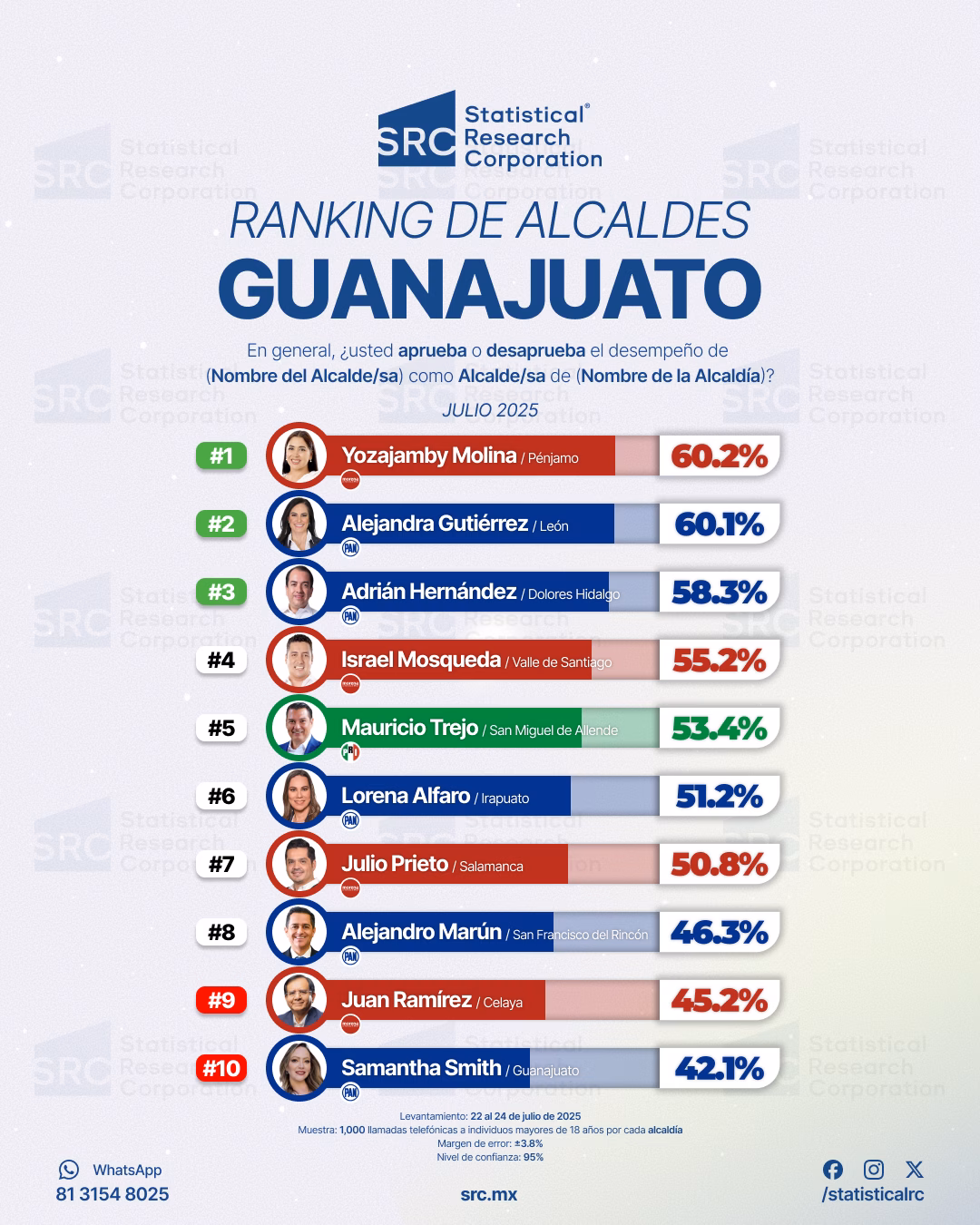 Ranking de alcaldes Guanajuato 2025: Yozajamby Molina y Alejandra Gutiérrez lideran aprobación ciudadana 2 Ranking de alcaldes Guanajuato 2025: Yozajamby Molina y Alejandra Gutiérrez lideran aprobación ciudadana
