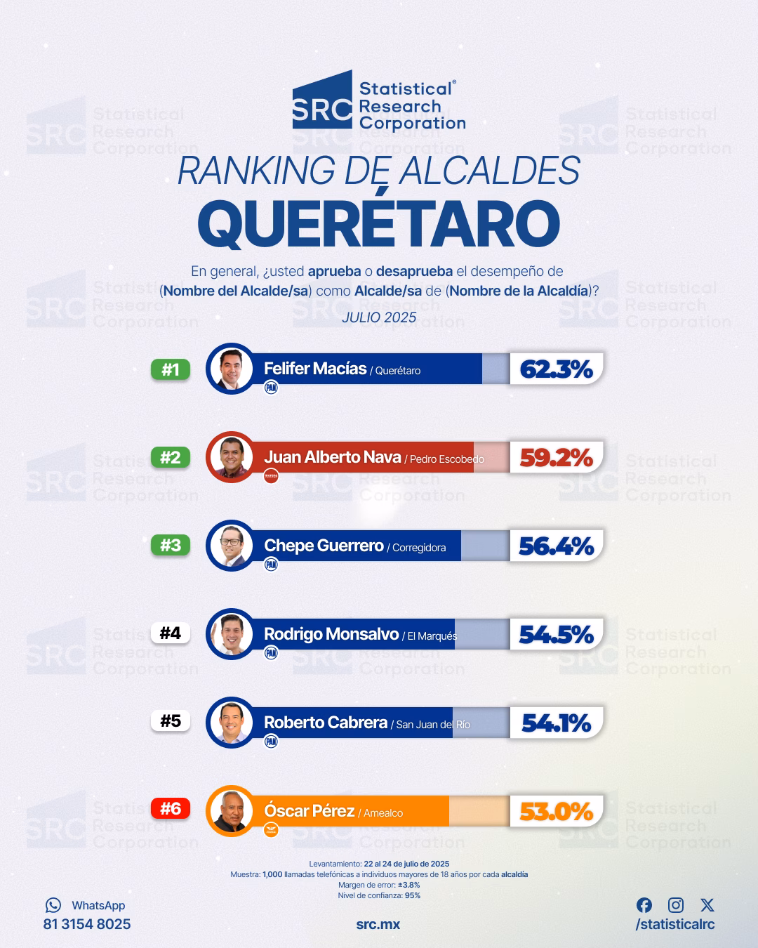 Ranking de alcaldes Querétaro 2025: Felifer Macías lidera aprobación ciudadana, seguido por Juan Alberto Nava 2 Ranking de alcaldes Querétaro 2025: Felifer Macías lidera aprobación ciudadana, seguido por Juan Alberto Nava