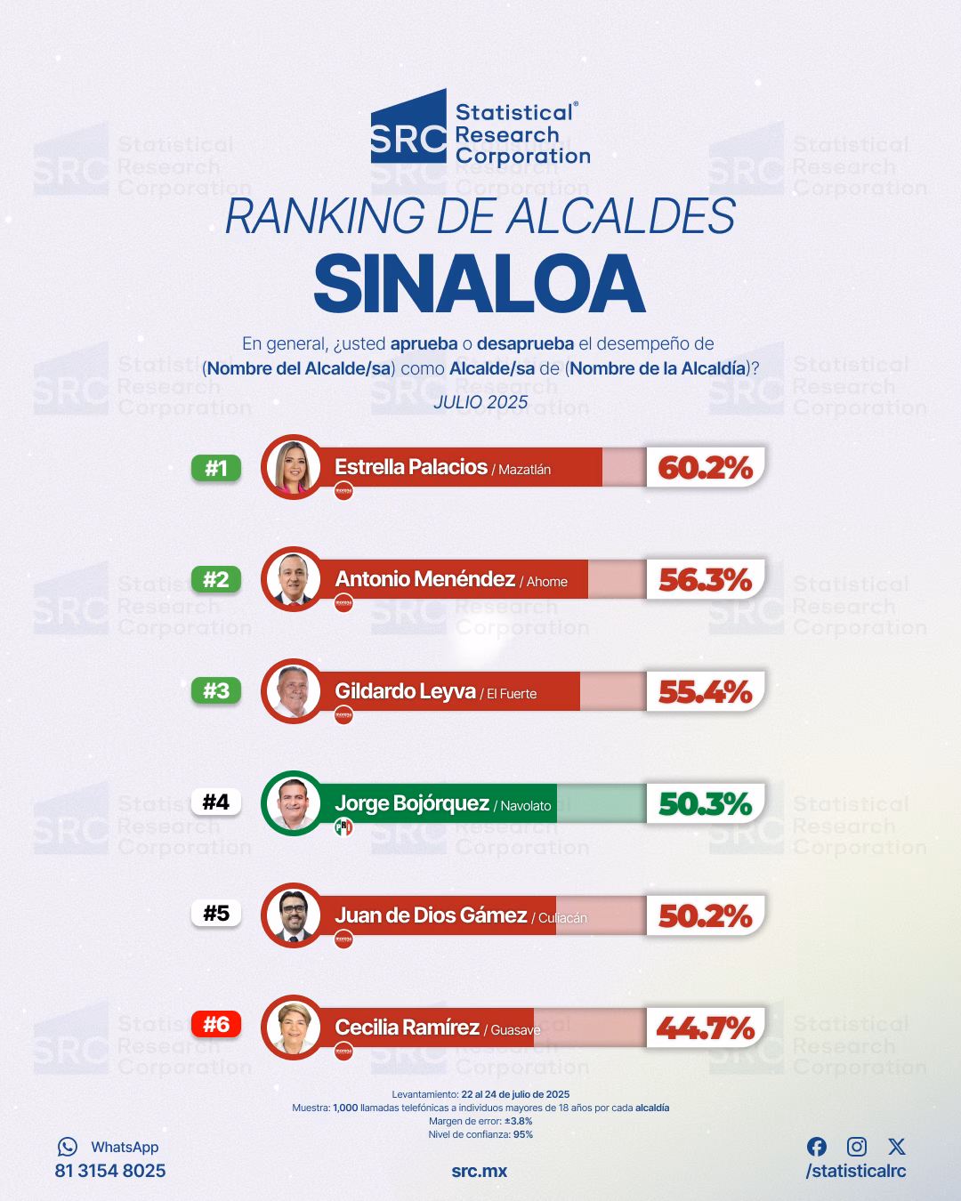 Ranking de alcaldes Sinaloa 2025: Estrella Palacios lidera la aprobación en Mazatlán 2 Ranking de alcaldes Sinaloa 2025: Estrella Palacios lidera la aprobación en Mazatlán