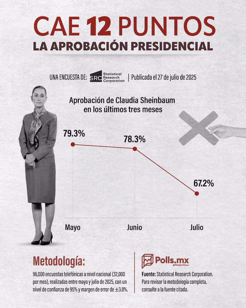 Foto: Polls MX con datos de SRC