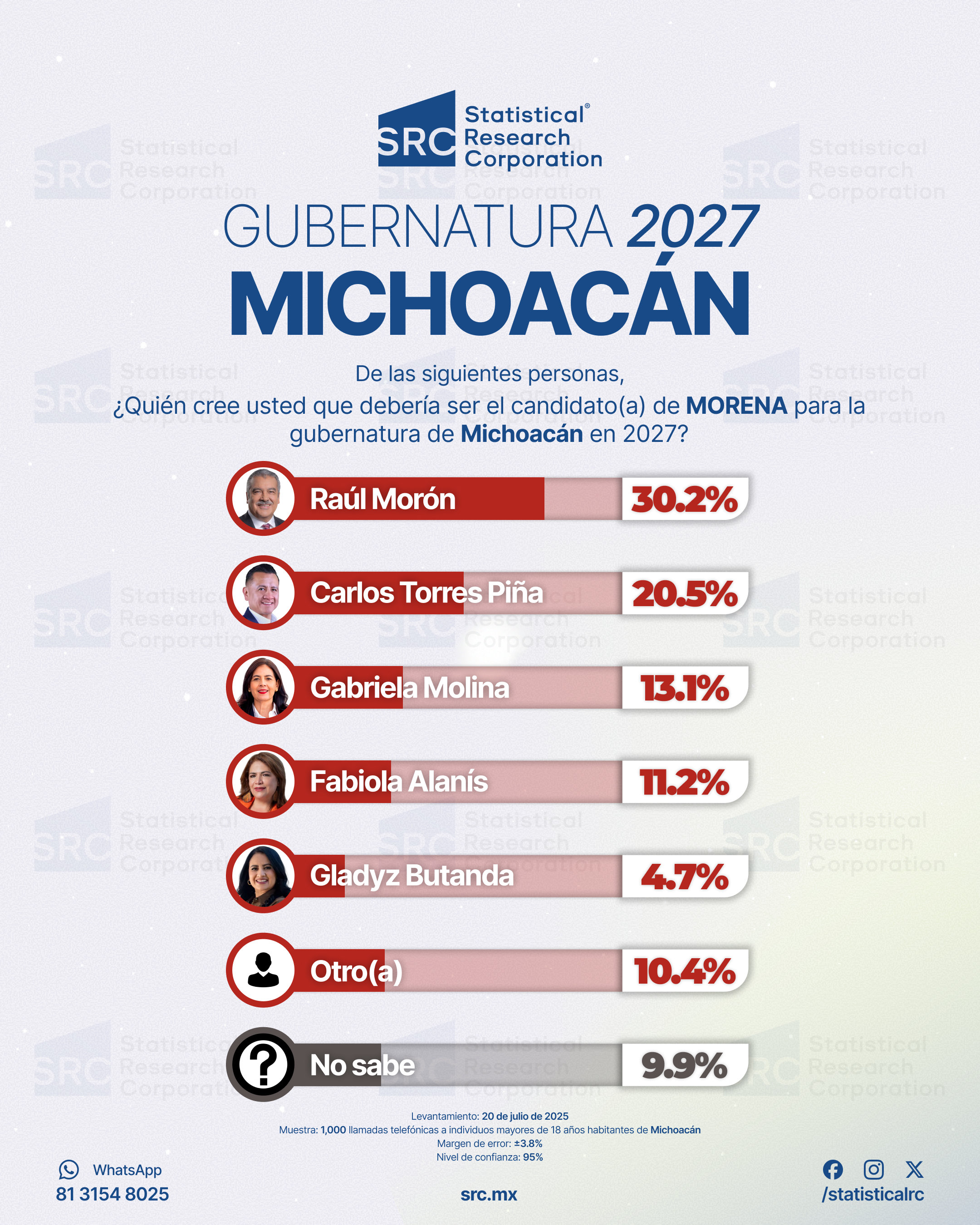 Raúl Morón lidera preferencias internas de Morena rumbo a la gubernatura de Michoacán en 2027 2 Raúl Morón lidera preferencias internas de Morena rumbo a la gubernatura de Michoacán en 2027