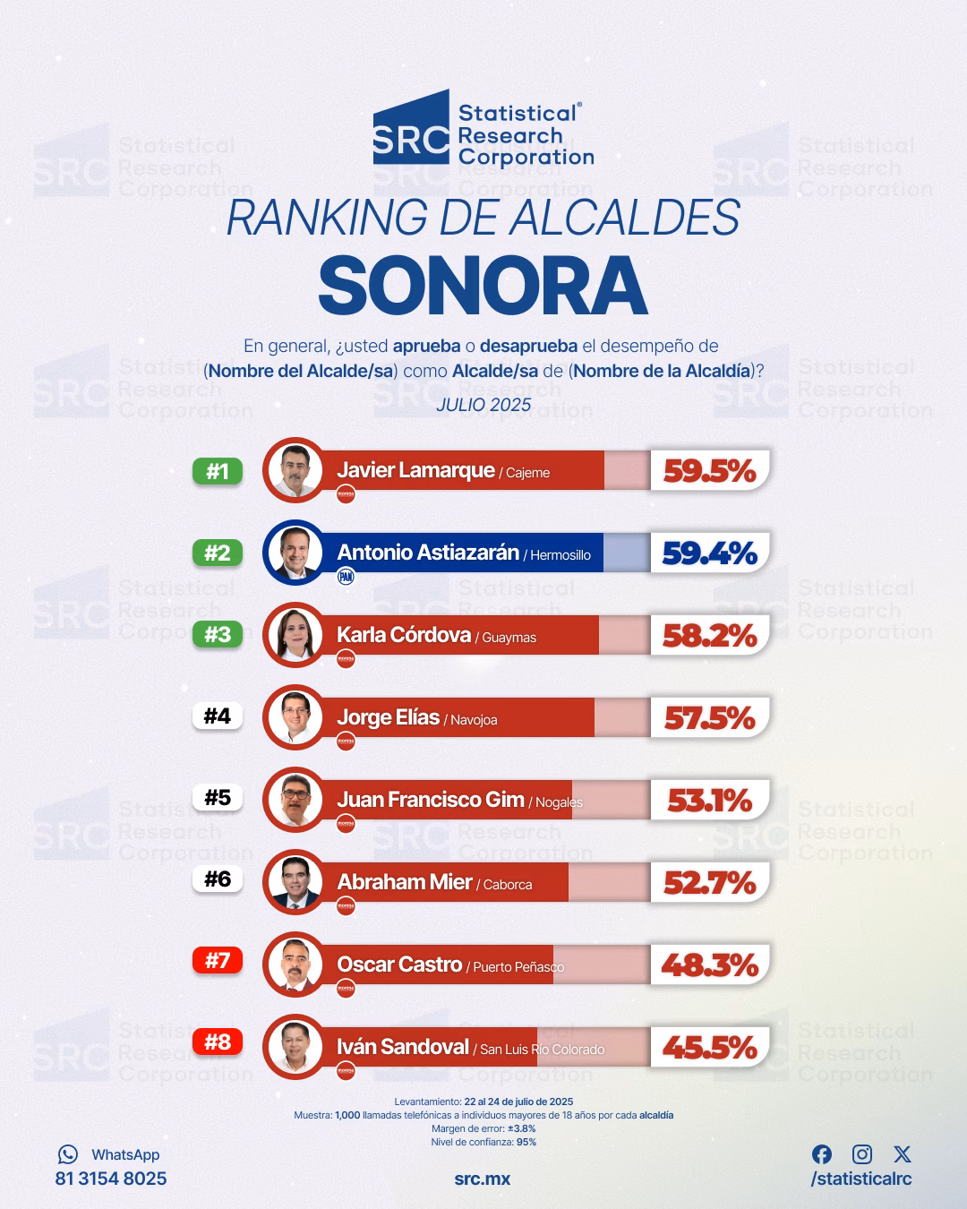 Javier Lamarque encabeza el ranking de alcaldes en Sonora: encuesta SRC julio 2025 2 Javier Lamarque encabeza el ranking de alcaldes en Sonora: encuesta SRC julio 2025