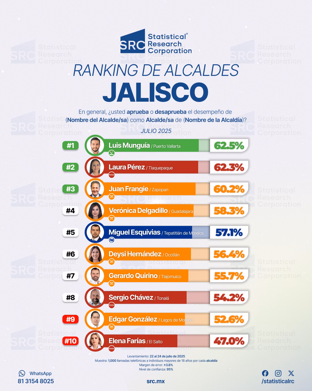 Ranking de alcaldes en Jalisco 2025: Luis Munguía lidera en aprobación ciudadana 2 Ranking de alcaldes en Jalisco 2025: Luis Munguía lidera en aprobación ciudadana