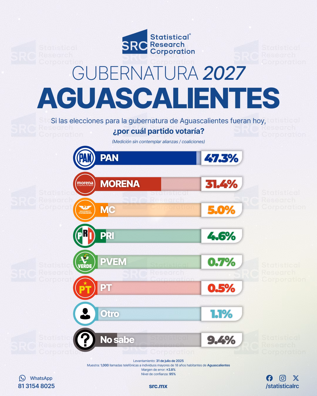 Encuesta Aguascalientes 2027: PAN aventaja por más de 15 puntos a Morena rumbo a la gubernatura 2 Encuesta Aguascalientes 2027: PAN aventaja por más de 15 puntos a Morena rumbo a la gubernatura