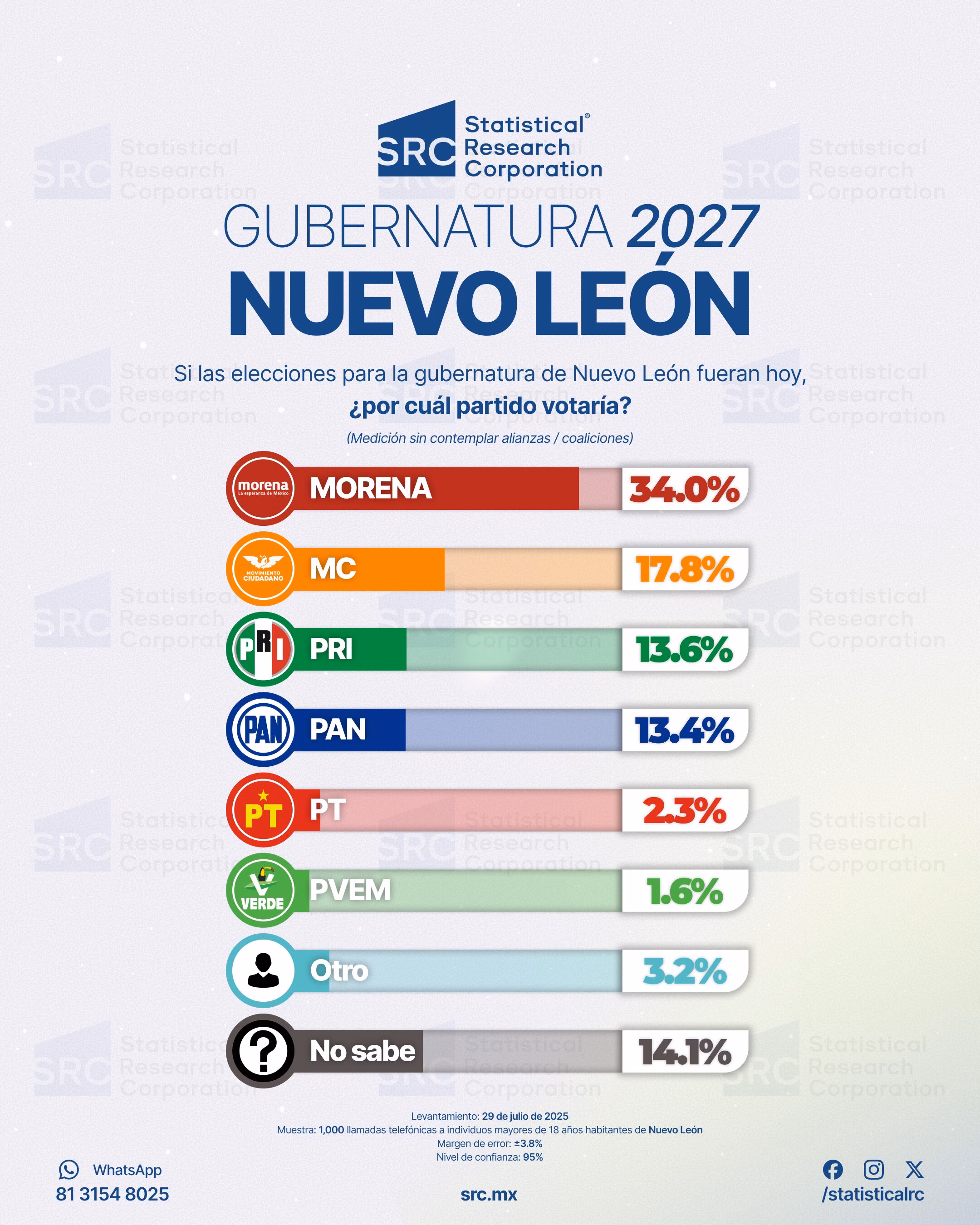Waldo Fernández se impone en Nuevo León como uno de los favoritos de Morena rumbo a 2027, según encuesta de SRC 2 Waldo Fernández se impone en Nuevo León como uno de los favoritos de Morena rumbo a 2027, según encuesta de SRC