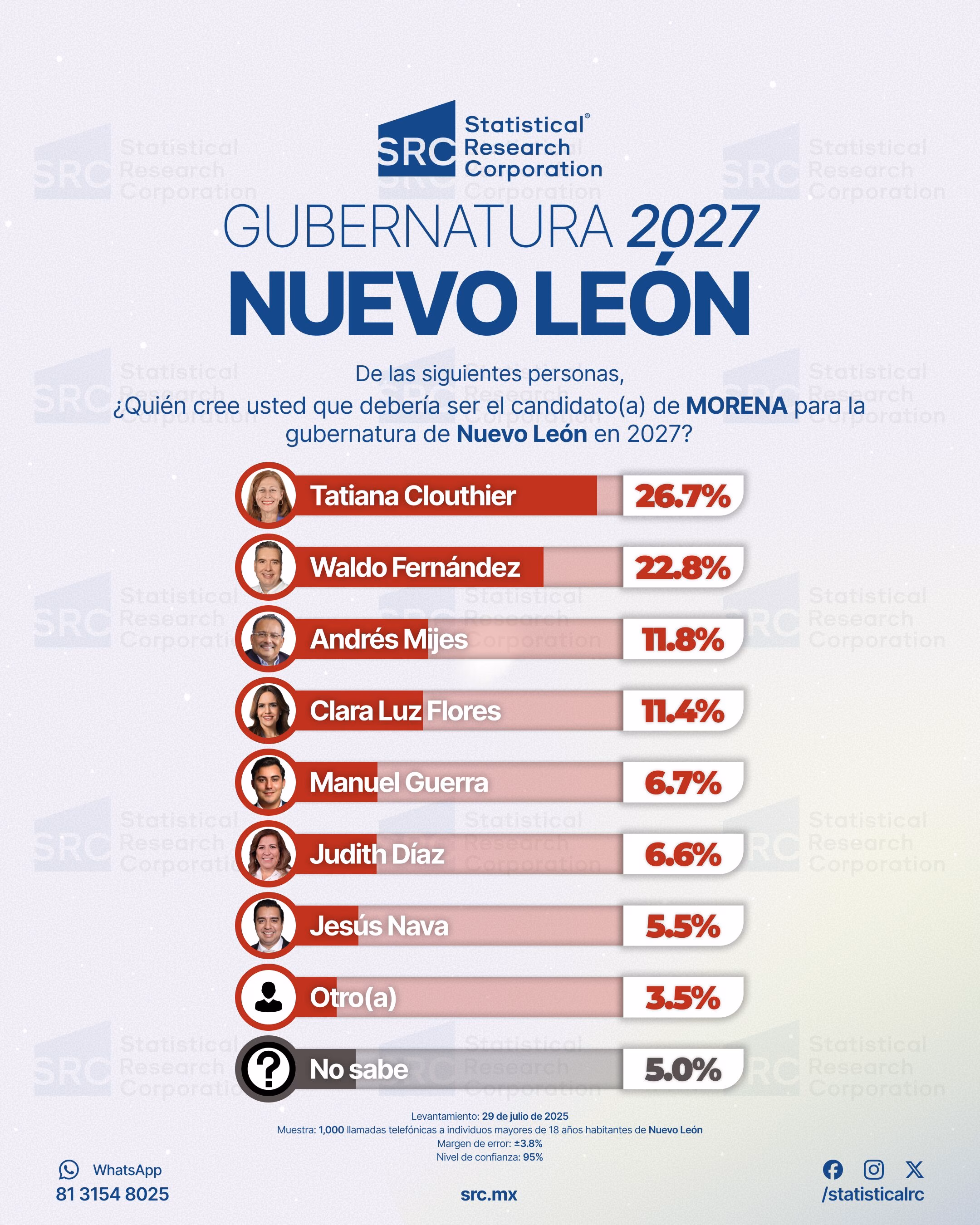 Waldo Fernández se impone en Nuevo León como uno de los favoritos de Morena rumbo a 2027, según encuesta de SRC 5 Waldo Fernández se impone en Nuevo León como uno de los favoritos de Morena rumbo a 2027, según encuesta de SRC