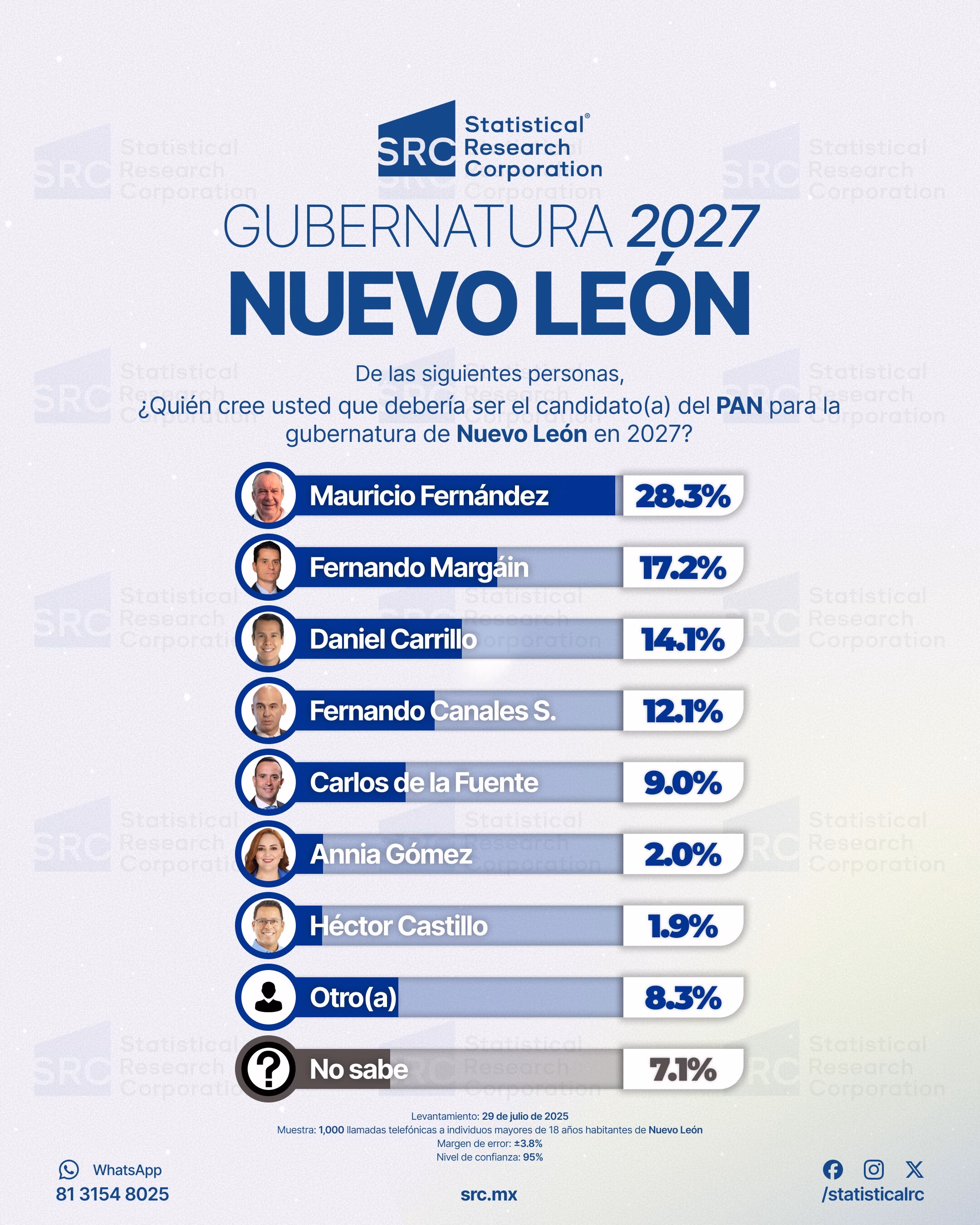 Waldo Fernández se impone en Nuevo León como uno de los favoritos de Morena rumbo a 2027, según encuesta de SRC 8 Waldo Fernández se impone en Nuevo León como uno de los favoritos de Morena rumbo a 2027, según encuesta de SRC