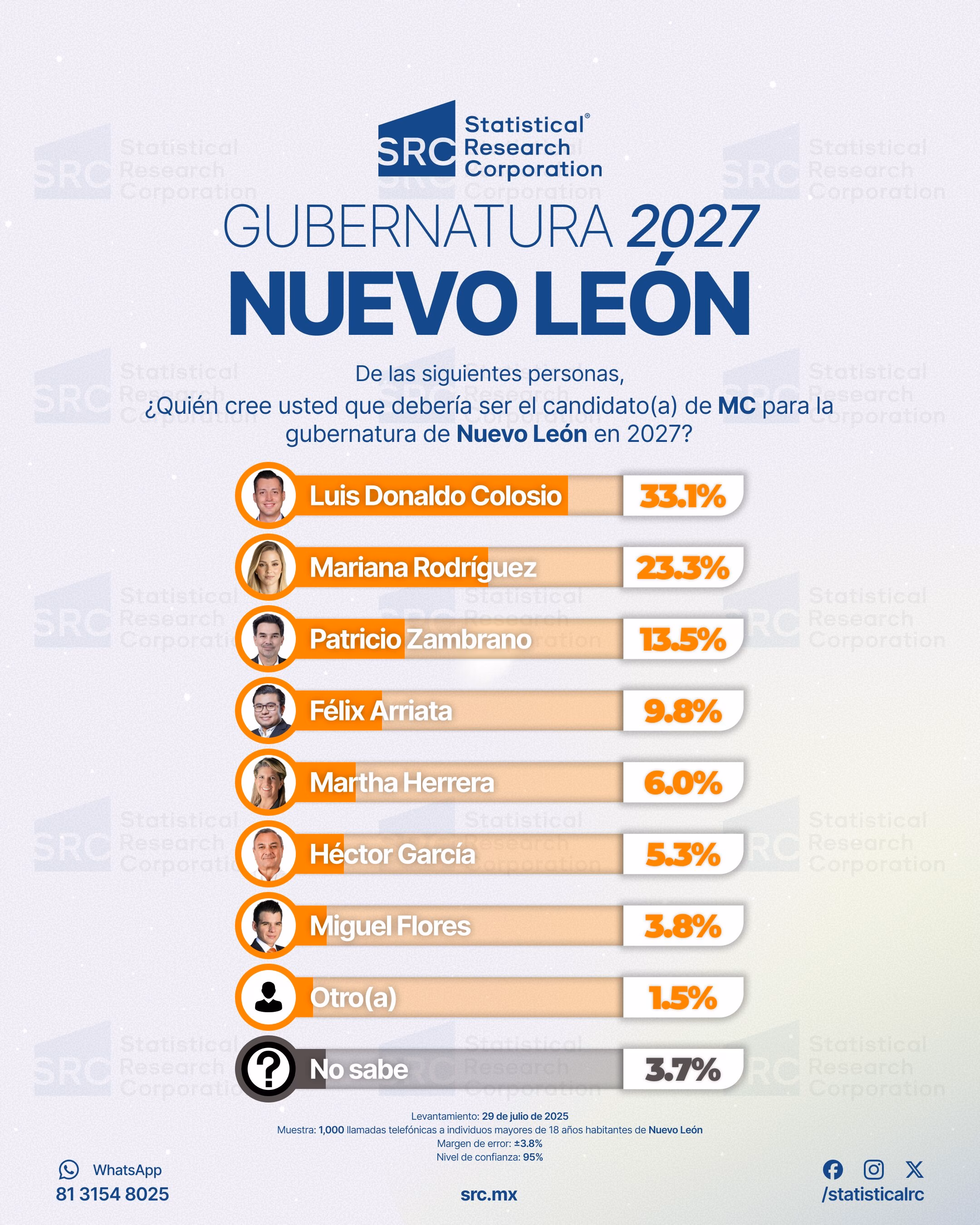 Waldo Fernández se impone en Nuevo León como uno de los favoritos de Morena rumbo a 2027, según encuesta de SRC 9 Waldo Fernández se impone en Nuevo León como uno de los favoritos de Morena rumbo a 2027, según encuesta de SRC