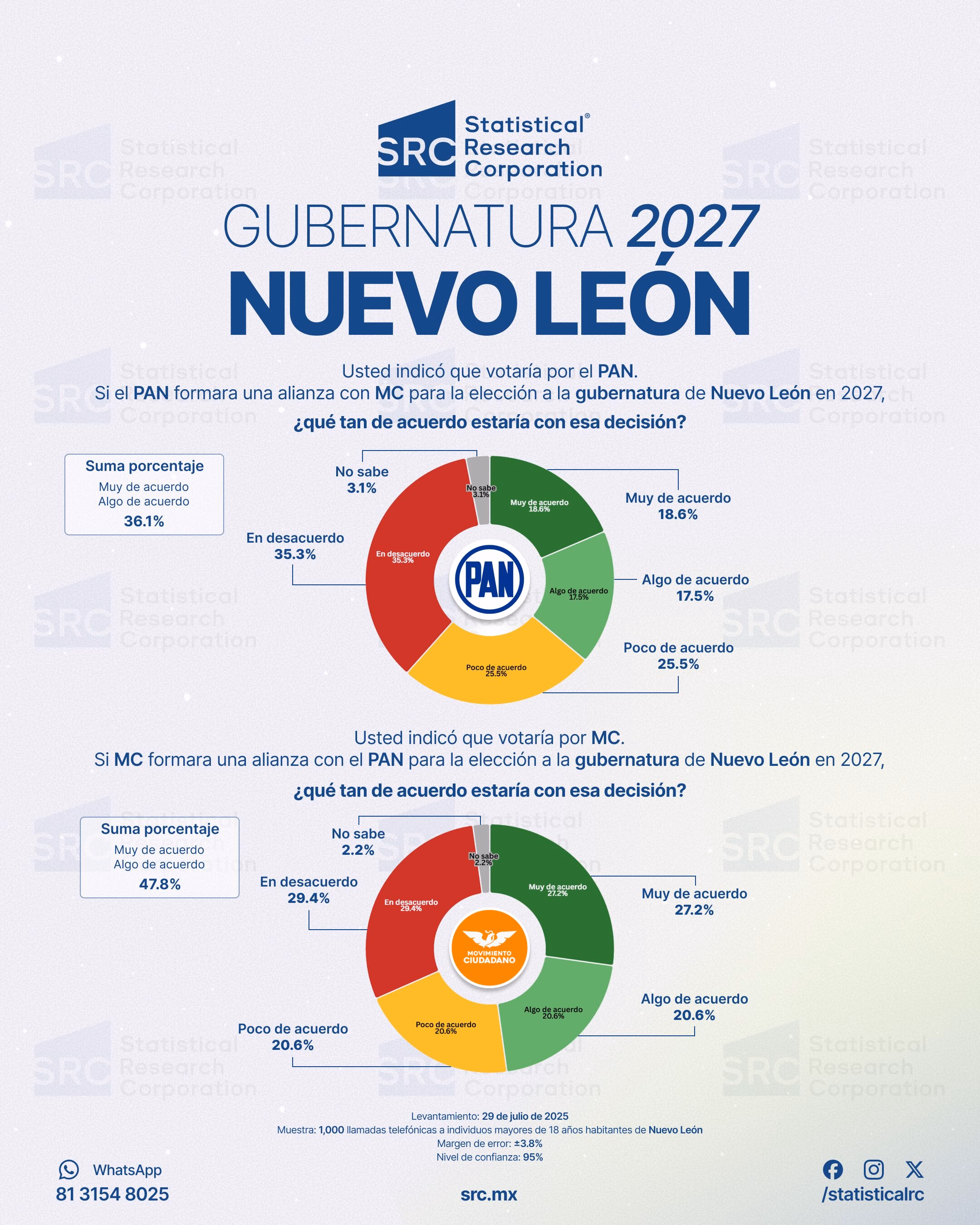 Waldo Fernández se impone en Nuevo León como uno de los favoritos de Morena rumbo a 2027, según encuesta de SRC 10 Waldo Fernández se impone en Nuevo León como uno de los favoritos de Morena rumbo a 2027, según encuesta de SRC