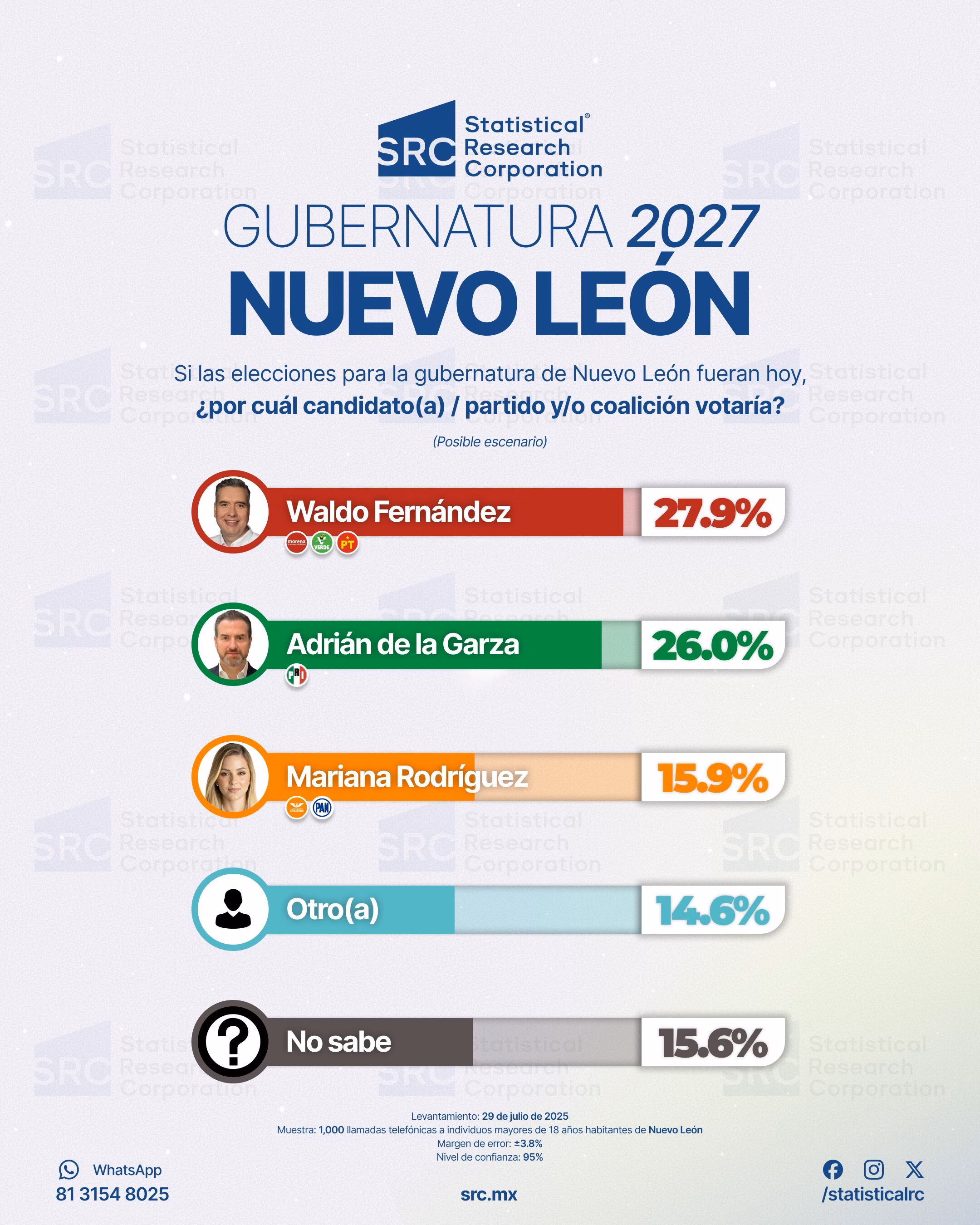 Waldo Fernández se impone en Nuevo León como uno de los favoritos de Morena rumbo a 2027, según encuesta de SRC 3 Waldo Fernández se impone en Nuevo León como uno de los favoritos de Morena rumbo a 2027, según encuesta de SRC