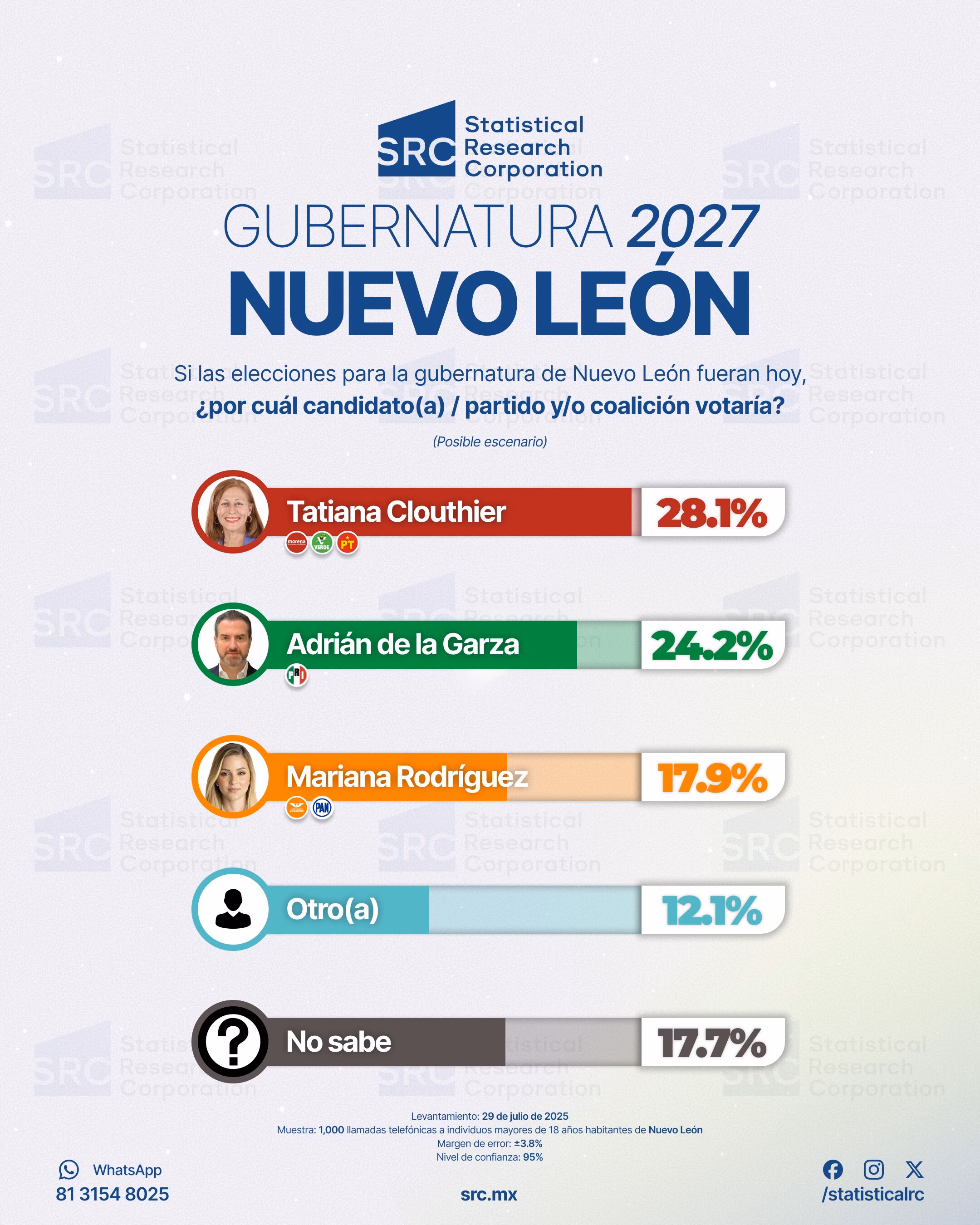 Waldo Fernández se impone en Nuevo León como uno de los favoritos de Morena rumbo a 2027, según encuesta de SRC 4 Waldo Fernández se impone en Nuevo León como uno de los favoritos de Morena rumbo a 2027, según encuesta de SRC