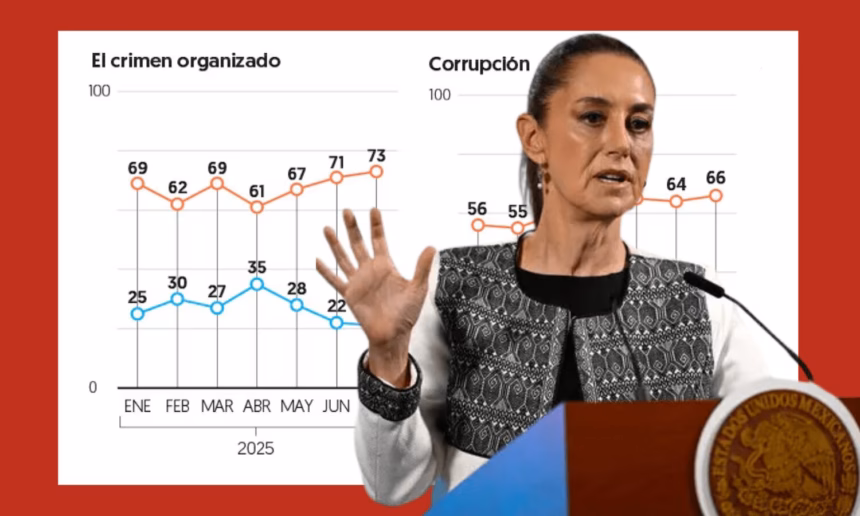 Encuesta revela rechazo en corrupción y crimen organizado en el gobierno de Claudia Sheinbaum
