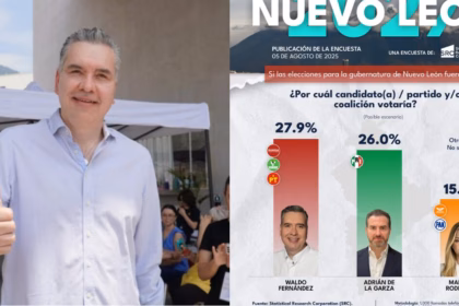 Waldo Fernández se impone en Nuevo León como uno de los favoritos de Morena rumbo a 2027, según encuesta de SRC
