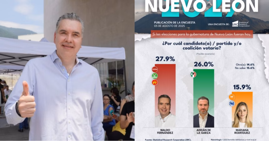Waldo Fernández se impone en Nuevo León como uno de los favoritos de Morena rumbo a 2027, según encuesta de SRC