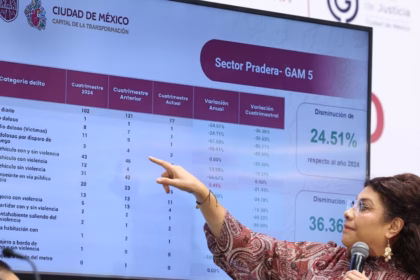 Disminución del 11% en delitos de alto impacto en Ciudad de México en 2025