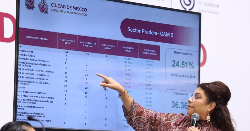 Disminución del 11% en delitos de alto impacto en Ciudad de México en 2025